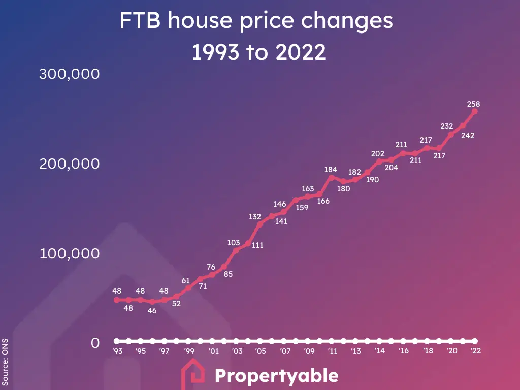 first time buyer price changes