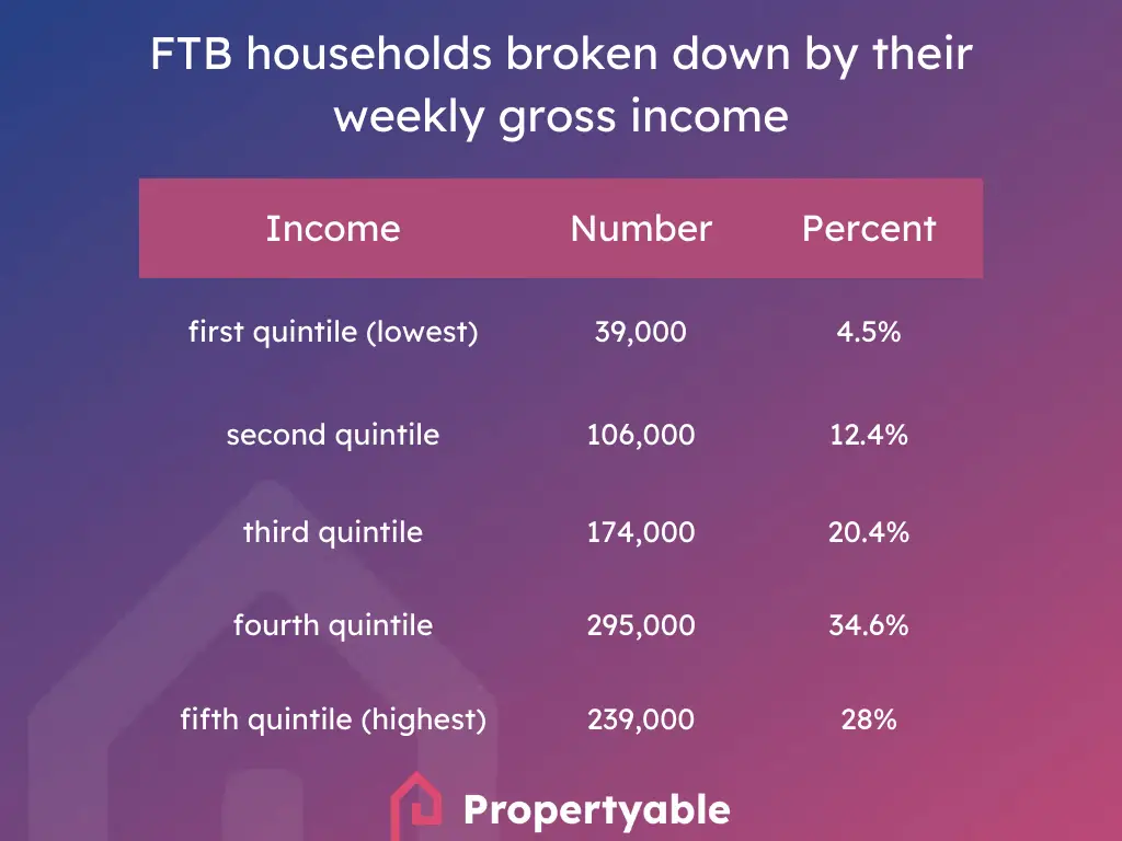 first time buyer statistics weekly income