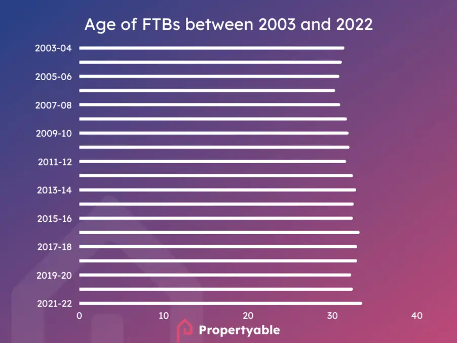 first time buyer statistics age of FTBs