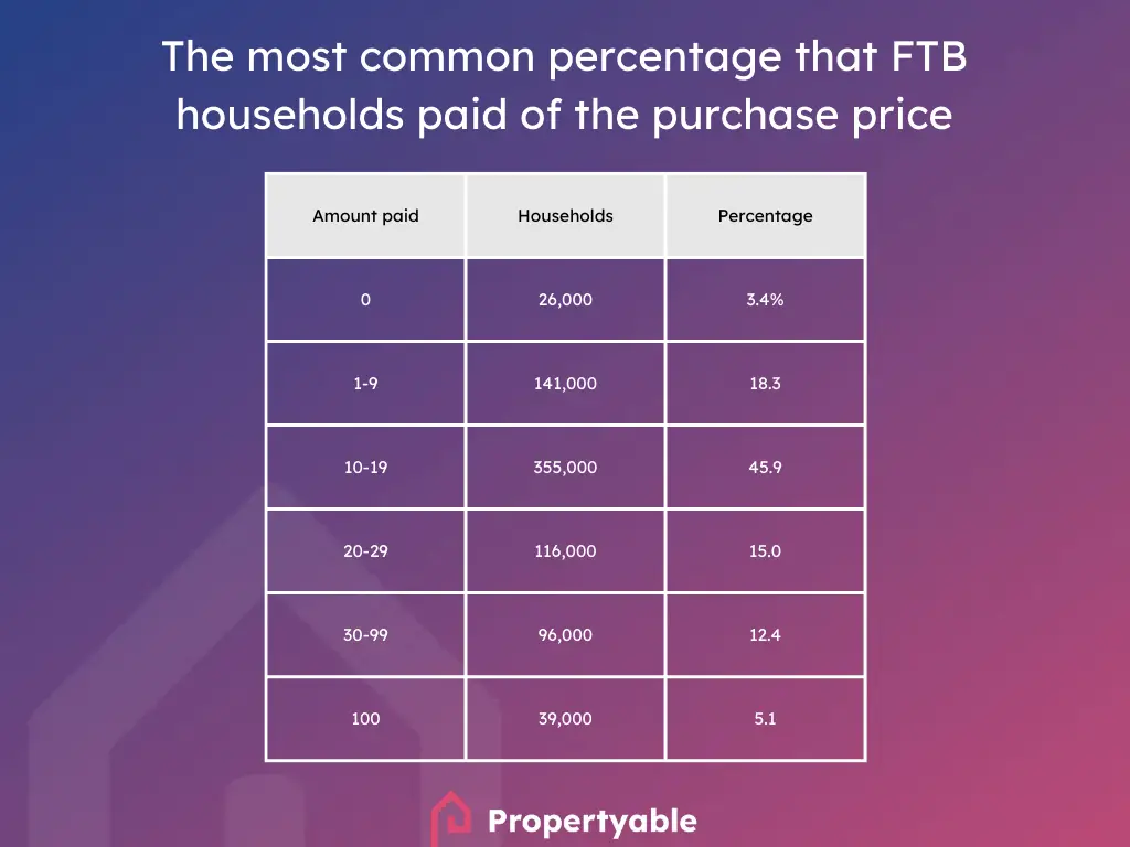 first time buyer percentage paid of price