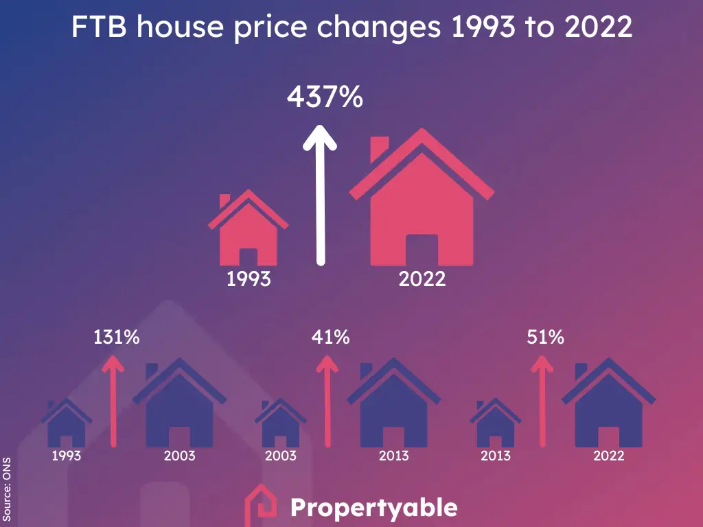 first time buyer decade changes