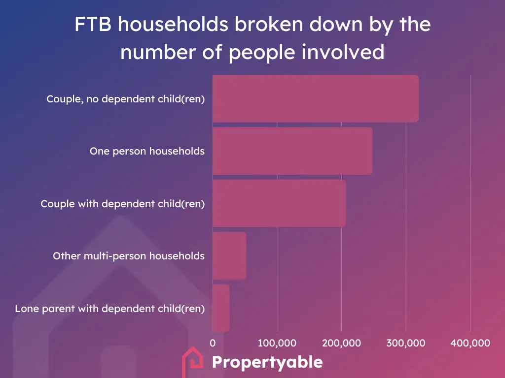 first time buyer household statistics