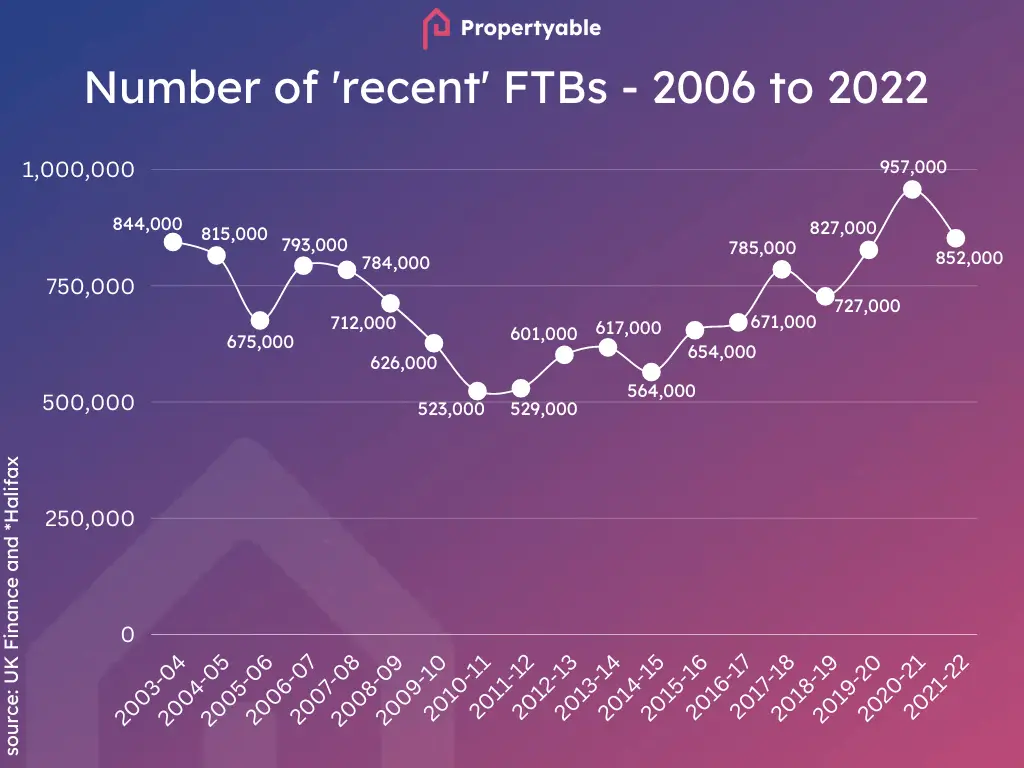 number of recent first time buyers
