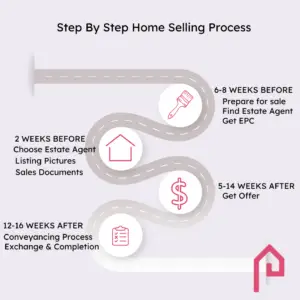 How long does it take to sell a house