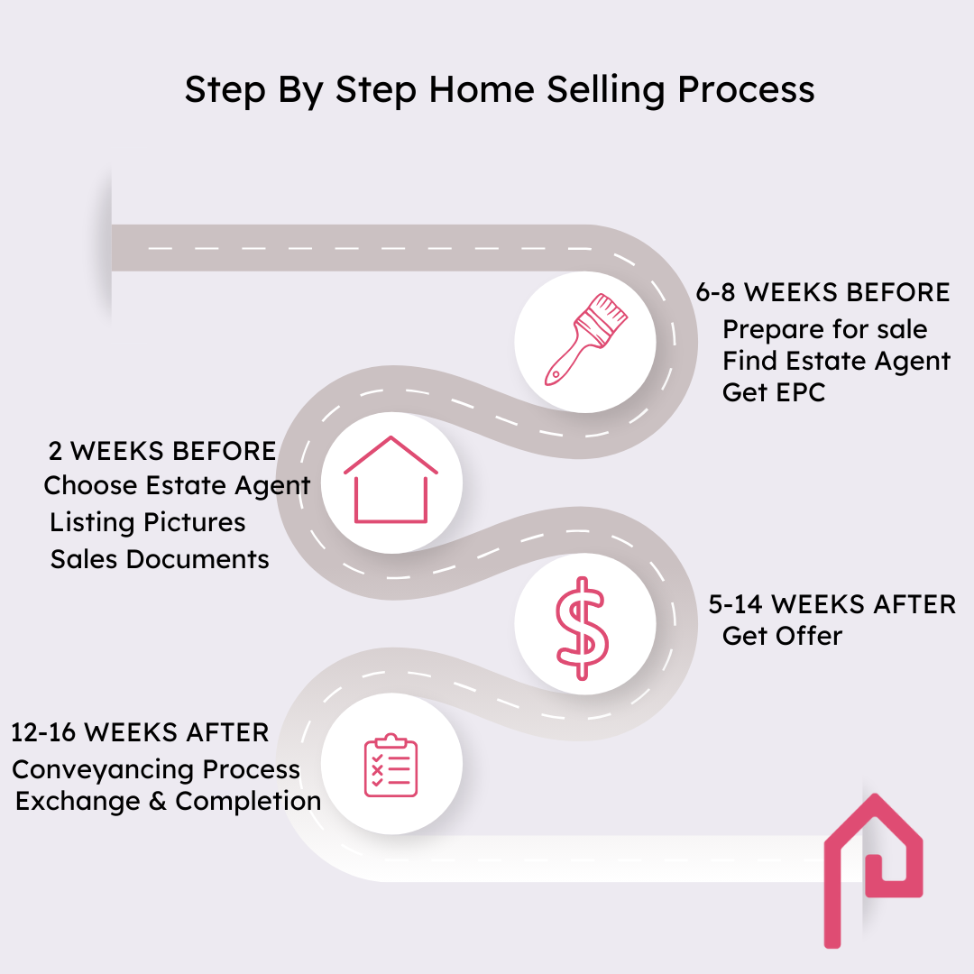 How Long Does It Take To Sell A House Propertyable
