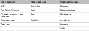 Rental Costs Table